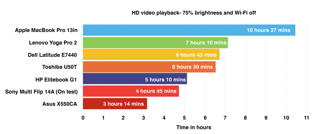 Apple Vs Windows: Battery life comparison